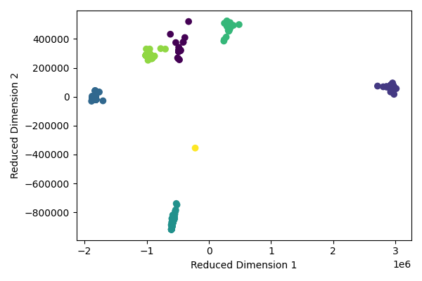 Visualization of the ISOMAP reduced dimensions. Color coded by cluster where k=7.