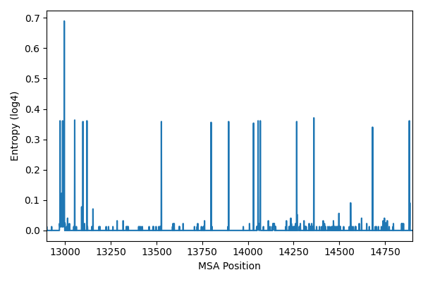 Entropy per MSA position. Zoomed to show detail.