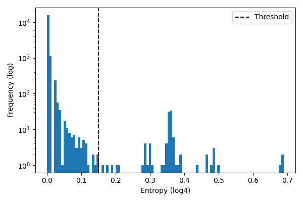 Histogram of the entropy per MSA position. The left mode is random mutations and the other modes are mutations of major strains.