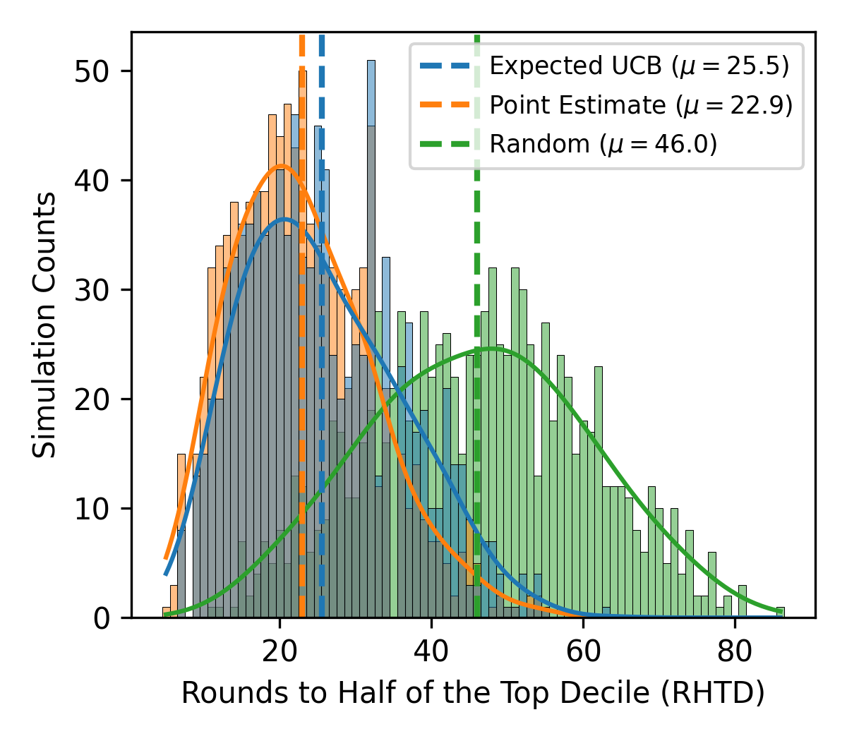 Number of rounds to get top variants in DMS dataset for an example protein using BO