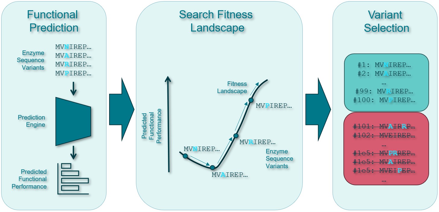 The 3 main steps in my computational pipeline.