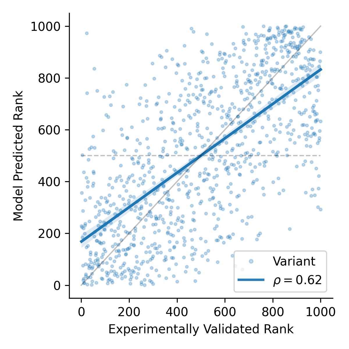 Correlation between actual and predicted functional rank of zero-shot predictions for an example protein.